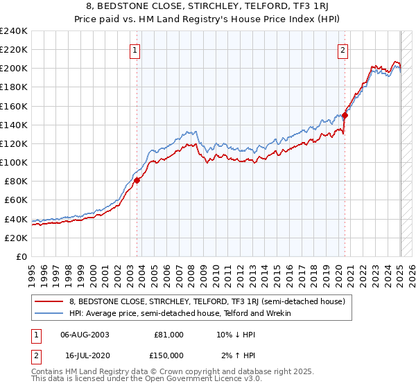 8, BEDSTONE CLOSE, STIRCHLEY, TELFORD, TF3 1RJ: Price paid vs HM Land Registry's House Price Index