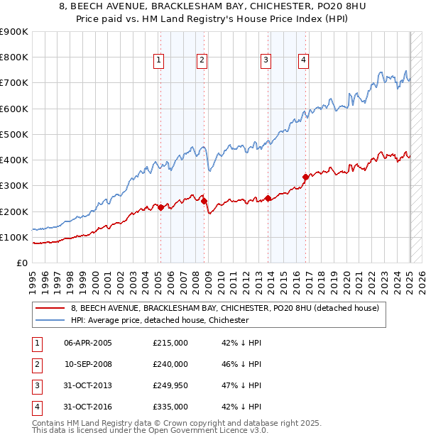 8, BEECH AVENUE, BRACKLESHAM BAY, CHICHESTER, PO20 8HU: Price paid vs HM Land Registry's House Price Index