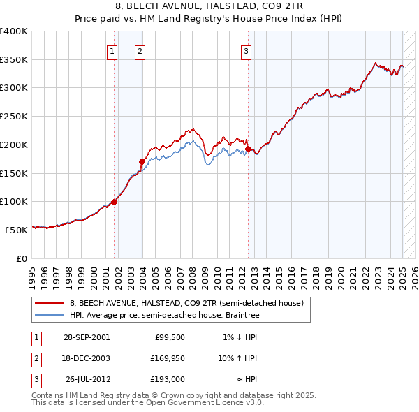 8, BEECH AVENUE, HALSTEAD, CO9 2TR: Price paid vs HM Land Registry's House Price Index