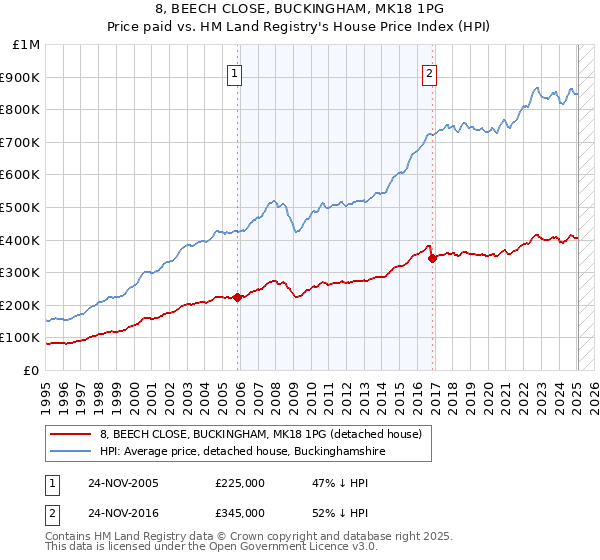 8, BEECH CLOSE, BUCKINGHAM, MK18 1PG: Price paid vs HM Land Registry's House Price Index
