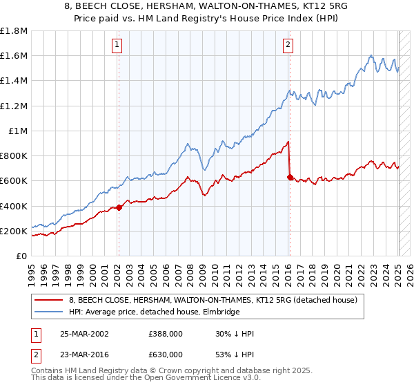 8, BEECH CLOSE, HERSHAM, WALTON-ON-THAMES, KT12 5RG: Price paid vs HM Land Registry's House Price Index