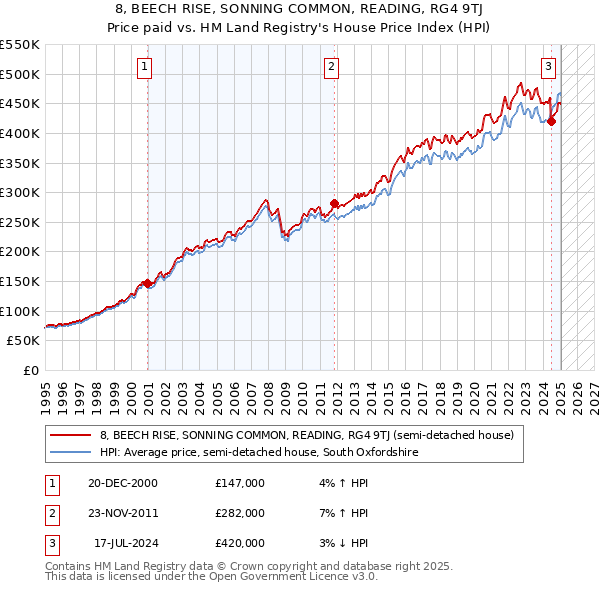 8, BEECH RISE, SONNING COMMON, READING, RG4 9TJ: Price paid vs HM Land Registry's House Price Index