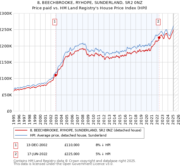 8, BEECHBROOKE, RYHOPE, SUNDERLAND, SR2 0NZ: Price paid vs HM Land Registry's House Price Index