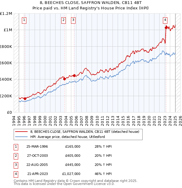 8, BEECHES CLOSE, SAFFRON WALDEN, CB11 4BT: Price paid vs HM Land Registry's House Price Index