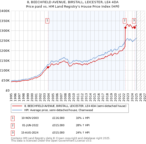 8, BEECHFIELD AVENUE, BIRSTALL, LEICESTER, LE4 4DA: Price paid vs HM Land Registry's House Price Index