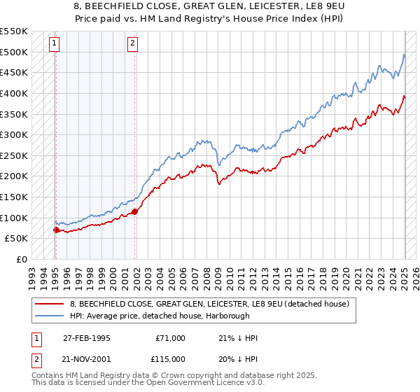 8, BEECHFIELD CLOSE, GREAT GLEN, LEICESTER, LE8 9EU: Price paid vs HM Land Registry's House Price Index