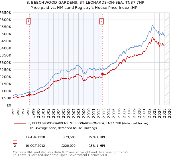 8, BEECHWOOD GARDENS, ST LEONARDS-ON-SEA, TN37 7HP: Price paid vs HM Land Registry's House Price Index