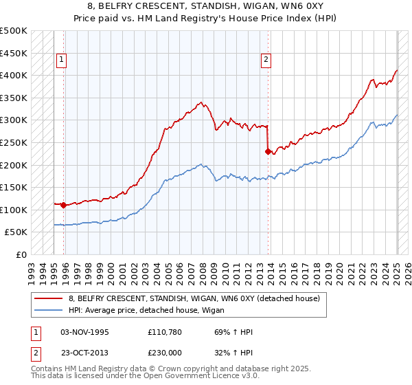 8, BELFRY CRESCENT, STANDISH, WIGAN, WN6 0XY: Price paid vs HM Land Registry's House Price Index