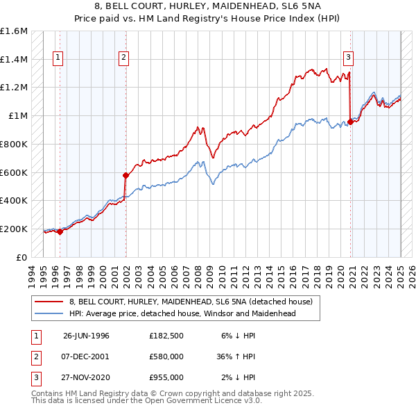 8, BELL COURT, HURLEY, MAIDENHEAD, SL6 5NA: Price paid vs HM Land Registry's House Price Index