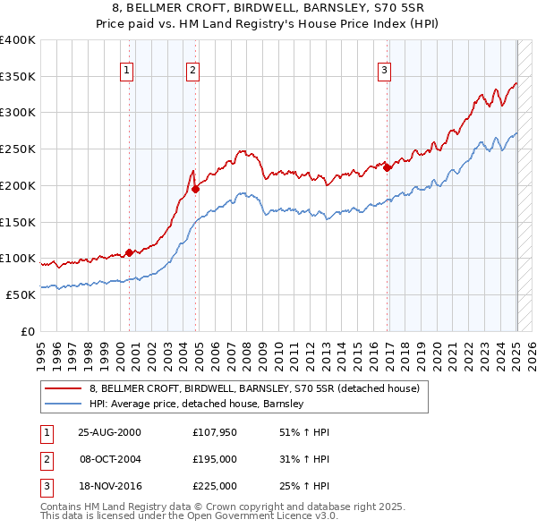 8, BELLMER CROFT, BIRDWELL, BARNSLEY, S70 5SR: Price paid vs HM Land Registry's House Price Index