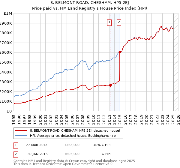 8, BELMONT ROAD, CHESHAM, HP5 2EJ: Price paid vs HM Land Registry's House Price Index
