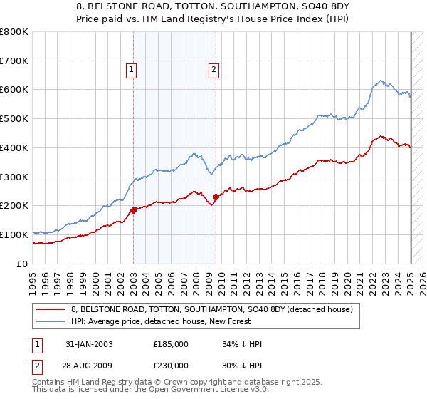 8, BELSTONE ROAD, TOTTON, SOUTHAMPTON, SO40 8DY: Price paid vs HM Land Registry's House Price Index