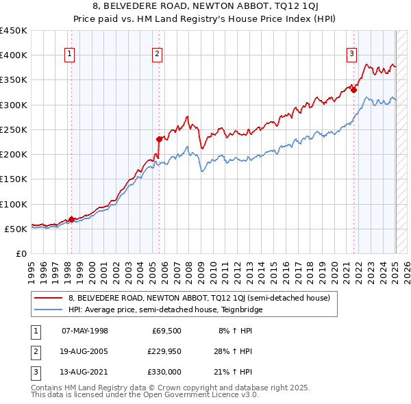 8, BELVEDERE ROAD, NEWTON ABBOT, TQ12 1QJ: Price paid vs HM Land Registry's House Price Index