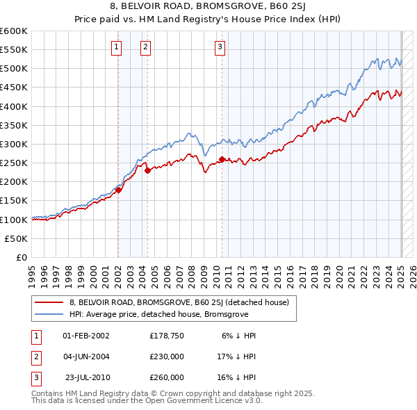 8, BELVOIR ROAD, BROMSGROVE, B60 2SJ: Price paid vs HM Land Registry's House Price Index