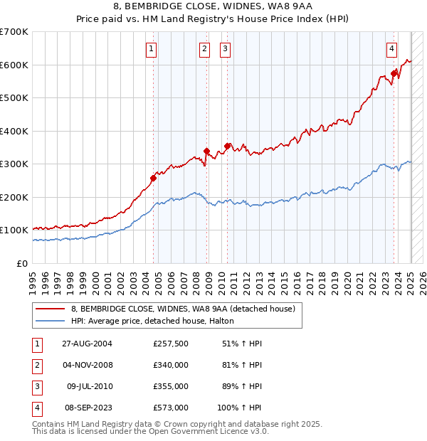 8, BEMBRIDGE CLOSE, WIDNES, WA8 9AA: Price paid vs HM Land Registry's House Price Index