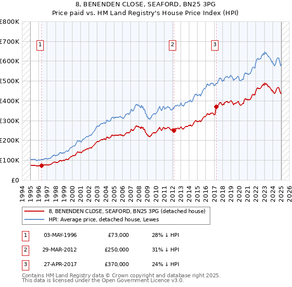 8, BENENDEN CLOSE, SEAFORD, BN25 3PG: Price paid vs HM Land Registry's House Price Index