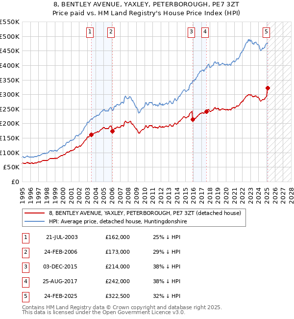 8, BENTLEY AVENUE, YAXLEY, PETERBOROUGH, PE7 3ZT: Price paid vs HM Land Registry's House Price Index