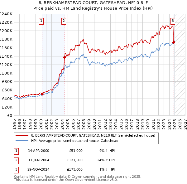 8, BERKHAMPSTEAD COURT, GATESHEAD, NE10 8LF: Price paid vs HM Land Registry's House Price Index