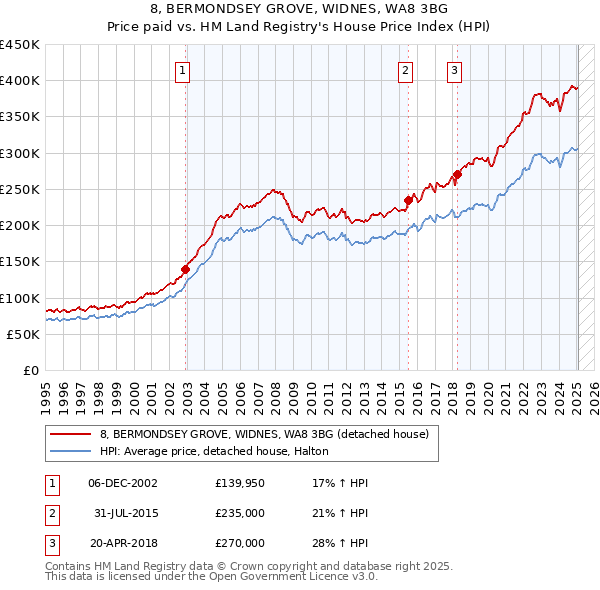 8, BERMONDSEY GROVE, WIDNES, WA8 3BG: Price paid vs HM Land Registry's House Price Index
