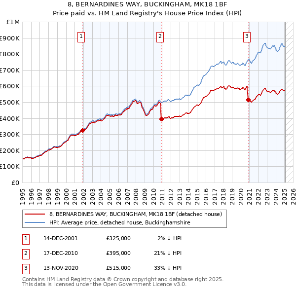 8, BERNARDINES WAY, BUCKINGHAM, MK18 1BF: Price paid vs HM Land Registry's House Price Index