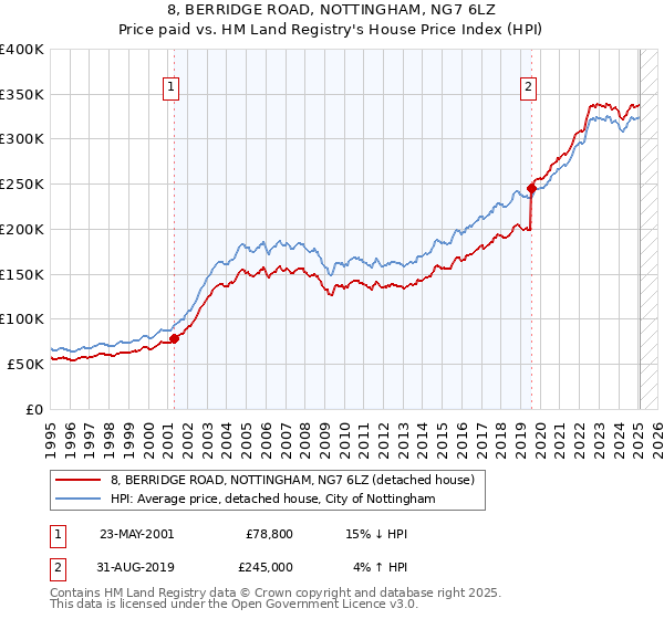 8, BERRIDGE ROAD, NOTTINGHAM, NG7 6LZ: Price paid vs HM Land Registry's House Price Index