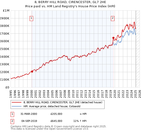 8, BERRY HILL ROAD, CIRENCESTER, GL7 2HE: Price paid vs HM Land Registry's House Price Index