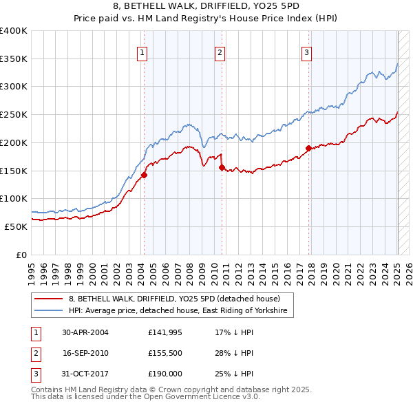 8, BETHELL WALK, DRIFFIELD, YO25 5PD: Price paid vs HM Land Registry's House Price Index