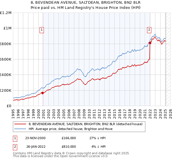 8, BEVENDEAN AVENUE, SALTDEAN, BRIGHTON, BN2 8LR: Price paid vs HM Land Registry's House Price Index