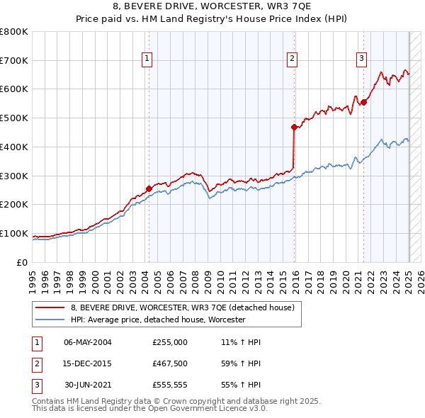 8, BEVERE DRIVE, WORCESTER, WR3 7QE: Price paid vs HM Land Registry's House Price Index