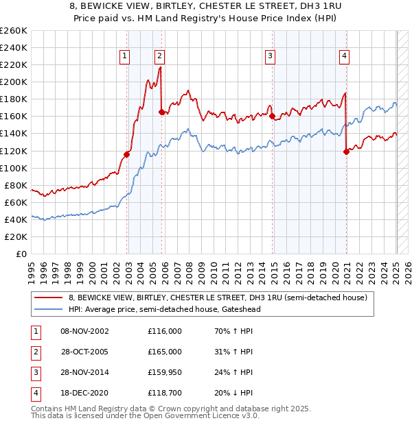 8, BEWICKE VIEW, BIRTLEY, CHESTER LE STREET, DH3 1RU: Price paid vs HM Land Registry's House Price Index