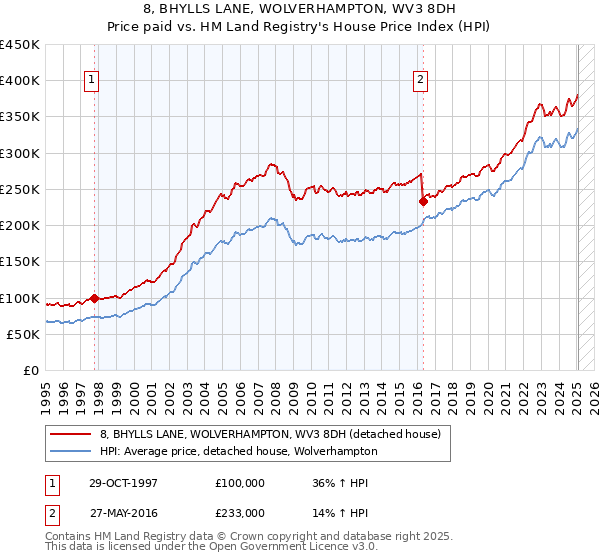 8, BHYLLS LANE, WOLVERHAMPTON, WV3 8DH: Price paid vs HM Land Registry's House Price Index