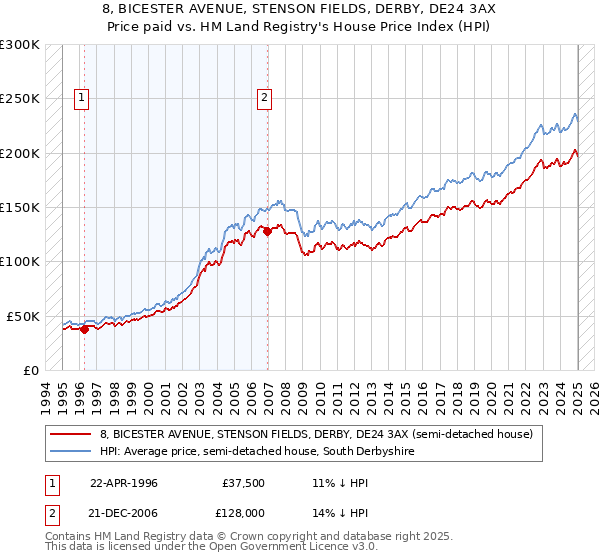8, BICESTER AVENUE, STENSON FIELDS, DERBY, DE24 3AX: Price paid vs HM Land Registry's House Price Index