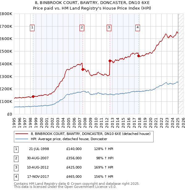 8, BINBROOK COURT, BAWTRY, DONCASTER, DN10 6XE: Price paid vs HM Land Registry's House Price Index