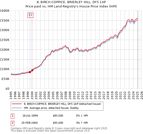 8, BIRCH COPPICE, BRIERLEY HILL, DY5 1AP: Price paid vs HM Land Registry's House Price Index