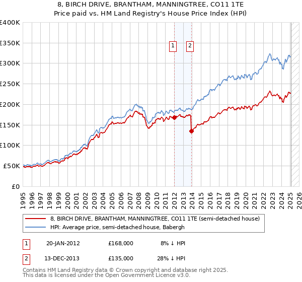 8, BIRCH DRIVE, BRANTHAM, MANNINGTREE, CO11 1TE: Price paid vs HM Land Registry's House Price Index