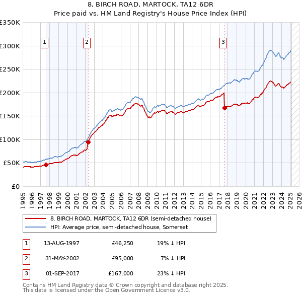 8, BIRCH ROAD, MARTOCK, TA12 6DR: Price paid vs HM Land Registry's House Price Index