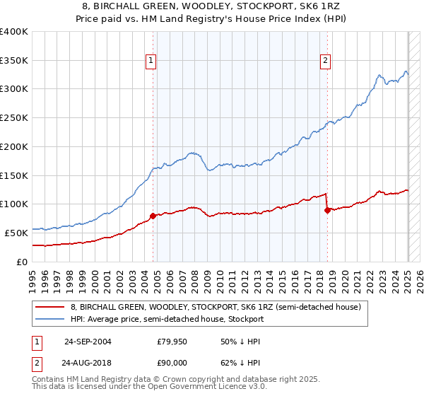 8, BIRCHALL GREEN, WOODLEY, STOCKPORT, SK6 1RZ: Price paid vs HM Land Registry's House Price Index