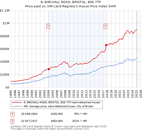 8, BIRCHALL ROAD, BRISTOL, BS6 7TP: Price paid vs HM Land Registry's House Price Index