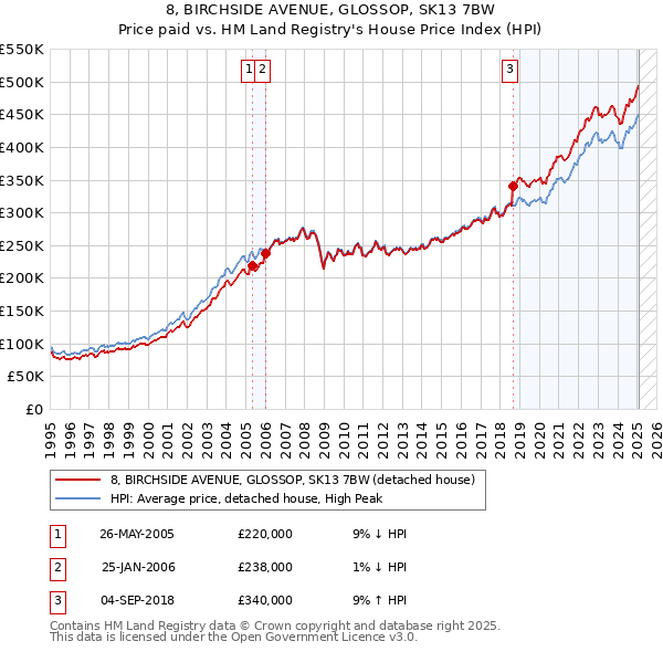 8, BIRCHSIDE AVENUE, GLOSSOP, SK13 7BW: Price paid vs HM Land Registry's House Price Index