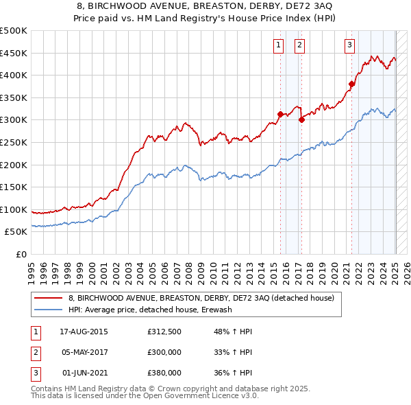 8, BIRCHWOOD AVENUE, BREASTON, DERBY, DE72 3AQ: Price paid vs HM Land Registry's House Price Index