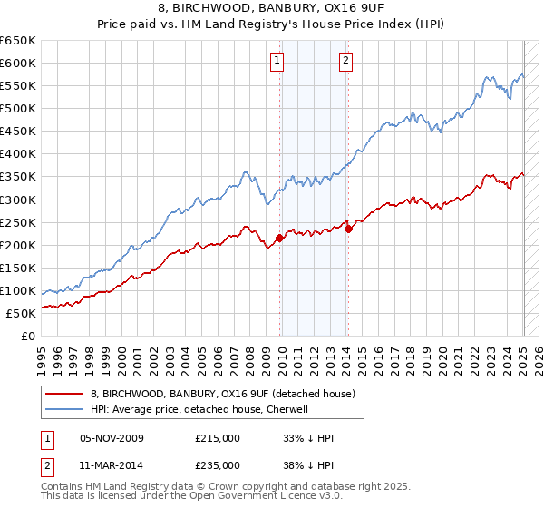 8, BIRCHWOOD, BANBURY, OX16 9UF: Price paid vs HM Land Registry's House Price Index