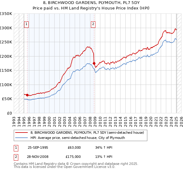 8, BIRCHWOOD GARDENS, PLYMOUTH, PL7 5DY: Price paid vs HM Land Registry's House Price Index