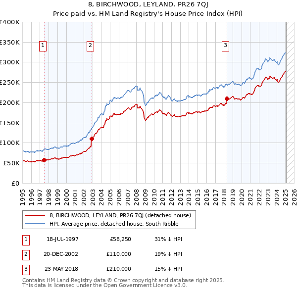 8, BIRCHWOOD, LEYLAND, PR26 7QJ: Price paid vs HM Land Registry's House Price Index