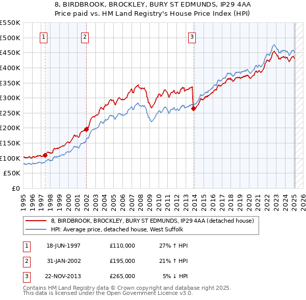 8, BIRDBROOK, BROCKLEY, BURY ST EDMUNDS, IP29 4AA: Price paid vs HM Land Registry's House Price Index