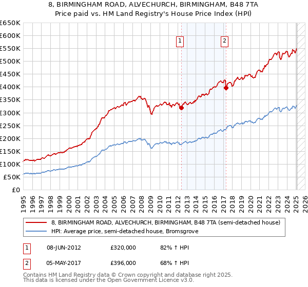 8, BIRMINGHAM ROAD, ALVECHURCH, BIRMINGHAM, B48 7TA: Price paid vs HM Land Registry's House Price Index