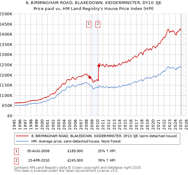 8, BIRMINGHAM ROAD, BLAKEDOWN, KIDDERMINSTER, DY10 3JE: Price paid vs HM Land Registry's House Price Index