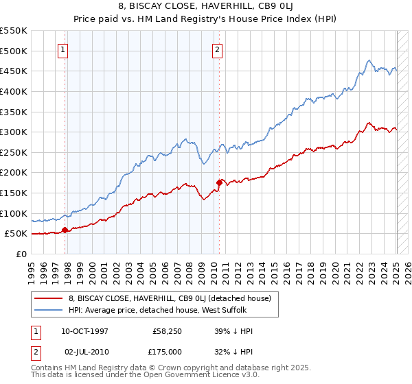 8, BISCAY CLOSE, HAVERHILL, CB9 0LJ: Price paid vs HM Land Registry's House Price Index