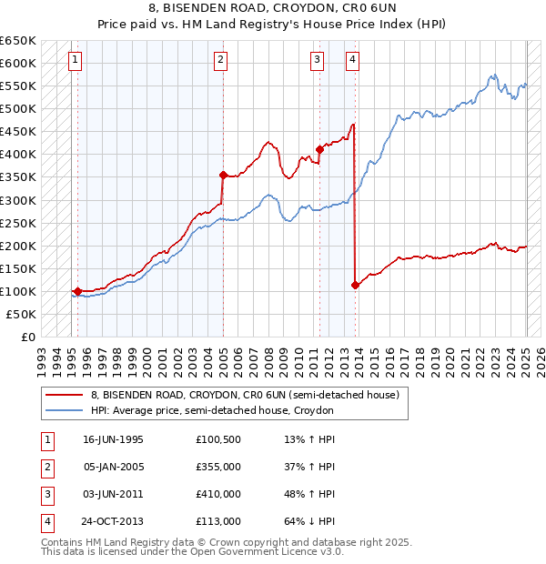 8, BISENDEN ROAD, CROYDON, CR0 6UN: Price paid vs HM Land Registry's House Price Index