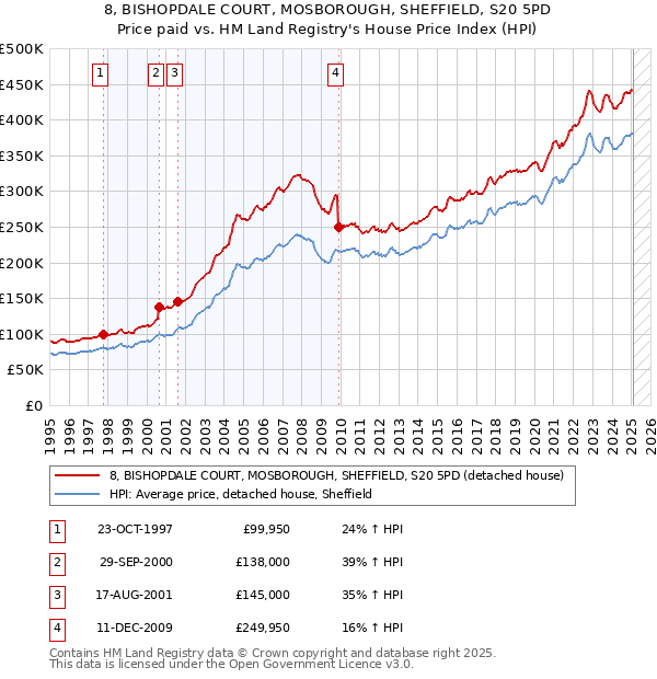 8, BISHOPDALE COURT, MOSBOROUGH, SHEFFIELD, S20 5PD: Price paid vs HM Land Registry's House Price Index