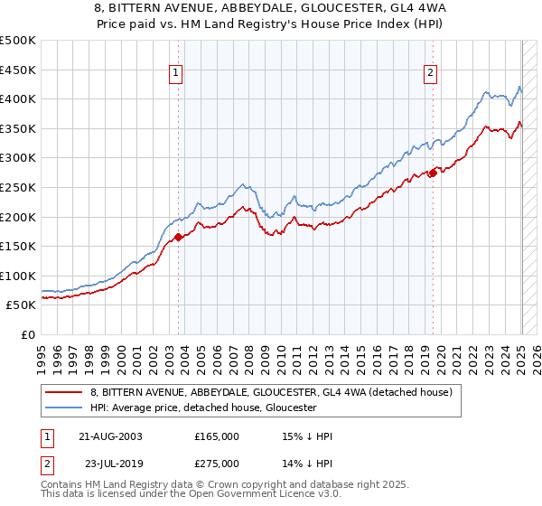 8, BITTERN AVENUE, ABBEYDALE, GLOUCESTER, GL4 4WA: Price paid vs HM Land Registry's House Price Index